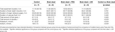 Activation of the Innate Immune System in Brain-Dead Donors Can Be Reduced by Luminal Intestinal Preservation During Organ Procurement Surgery - A Porcine Model